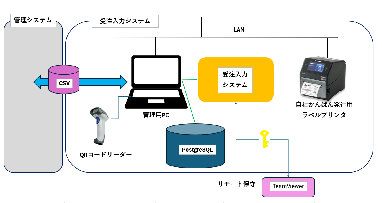 鈴村工業株式会社_システム構成図